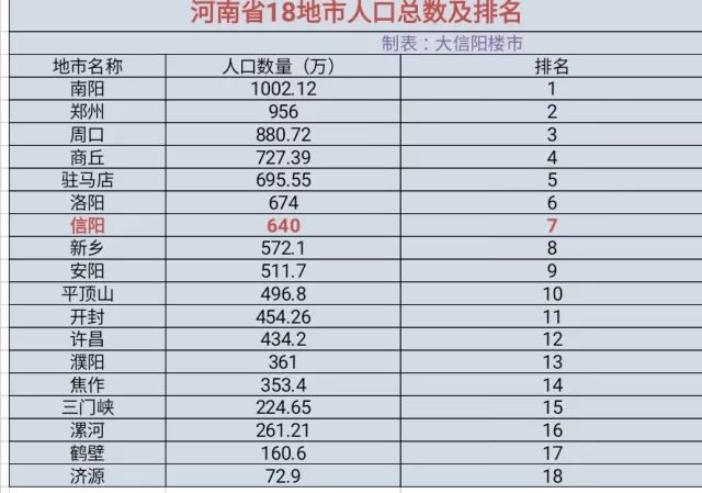 信陽市常駐人口數量全省排名7信陽市在發展的過程中,並非想象那樣一帆