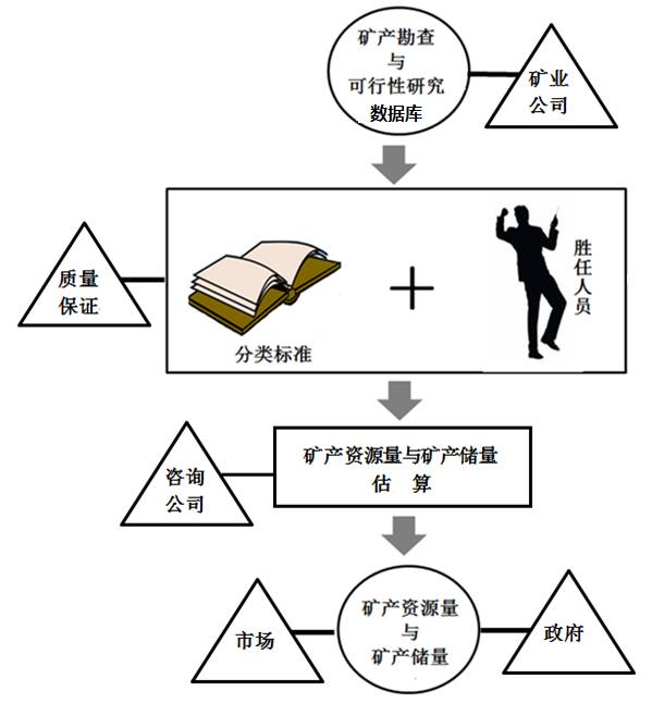 图4矿产资源量和矿产储量质量监管的现代概念之后,公司连续宣布发现高