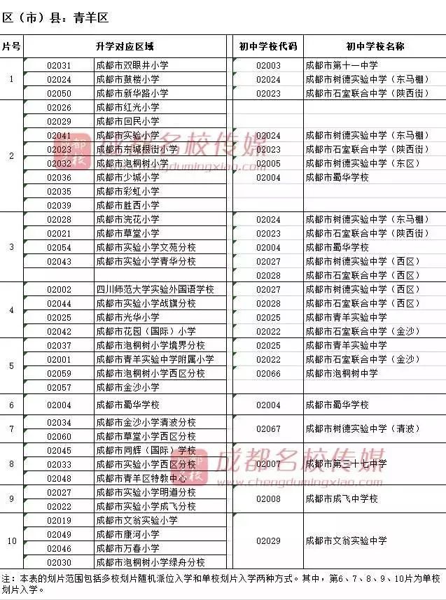 最新最全!成都新中心城区小升初划片范围汇总