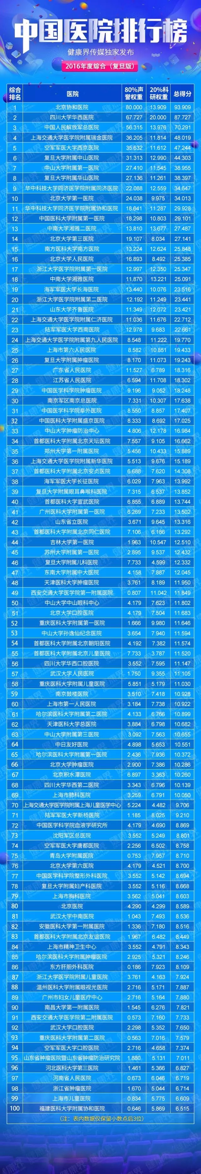 我院位居2016復旦大學全國最佳醫院排行榜綜合實力第13位