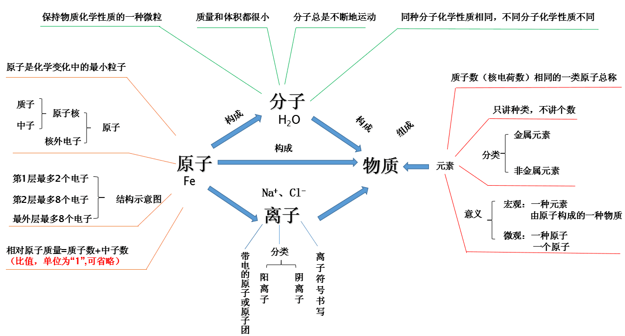 分子,原子,离子,元素1物质构成的奥秘期中考试必考点号外号外,期中