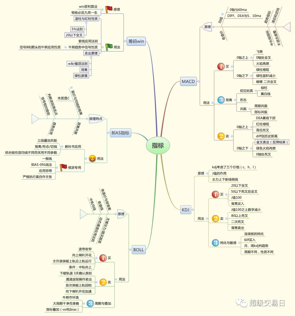 干货!关于股市分析的思维导图!