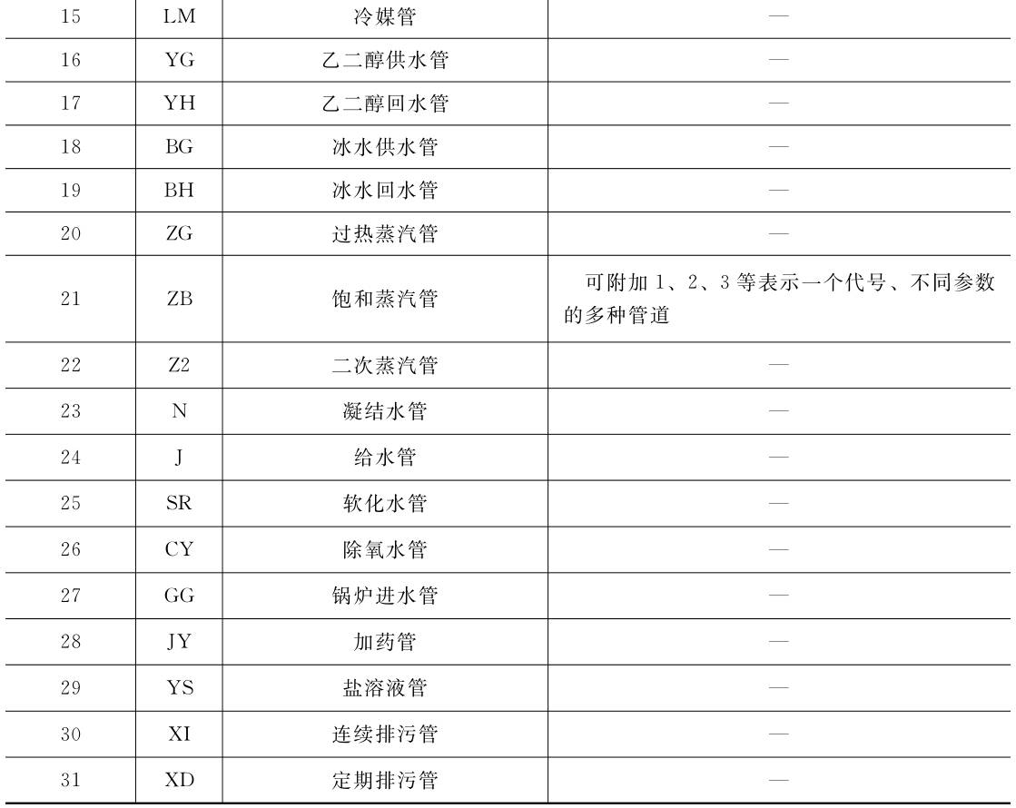 六大步驟教你看懂製冷暖通空調圖紙