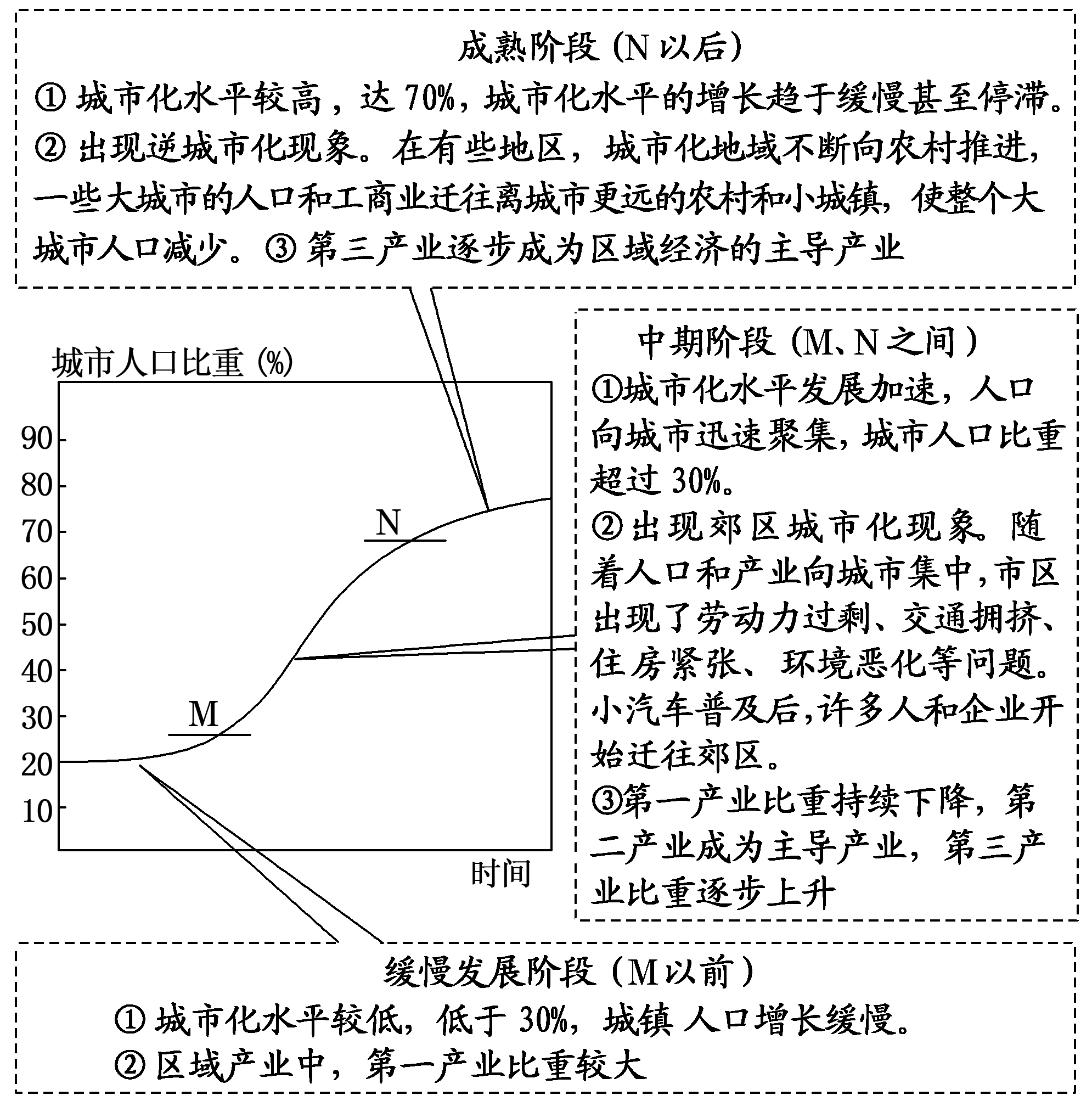 城市化的三个标志图片