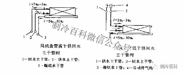 水平支管安装时,进水管做顺坡,出水(回水)做逆坡安装,风机盘管中的盘