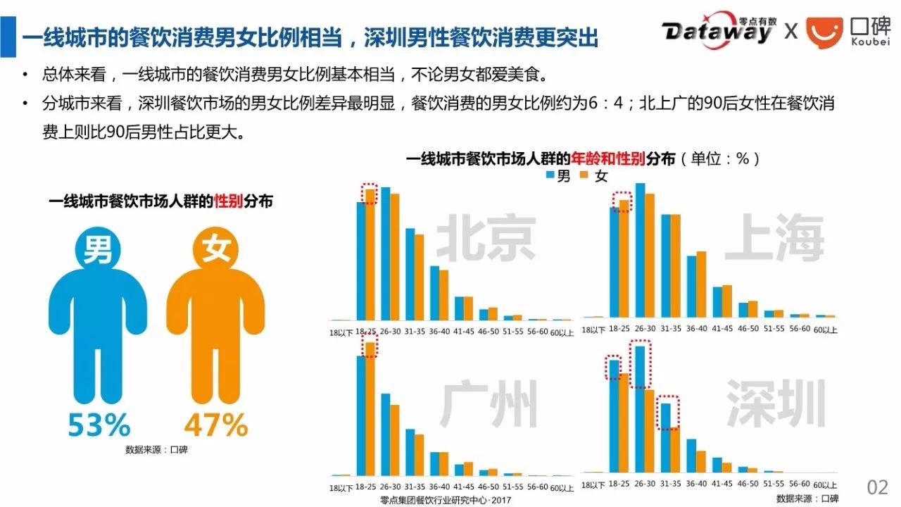 2017年中国一线城市餐饮用户画像