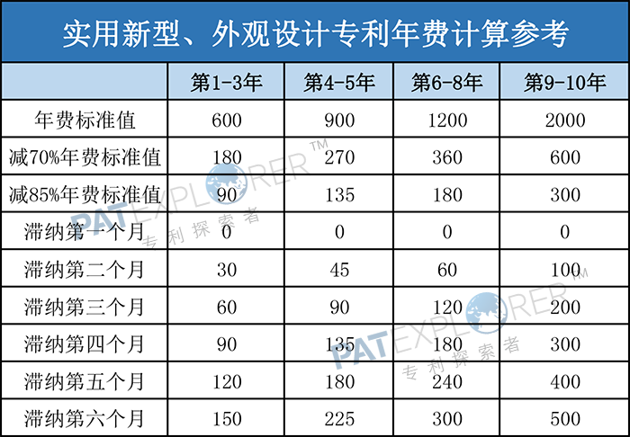 则需要恢复请求费(1000 年费 第六个月的滞纳金,超过八个月专利权