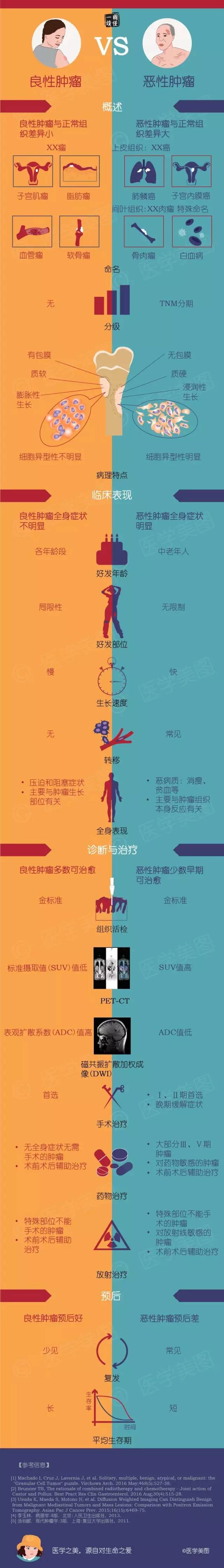 【一图读懂】 良性肿瘤vs恶性肿瘤