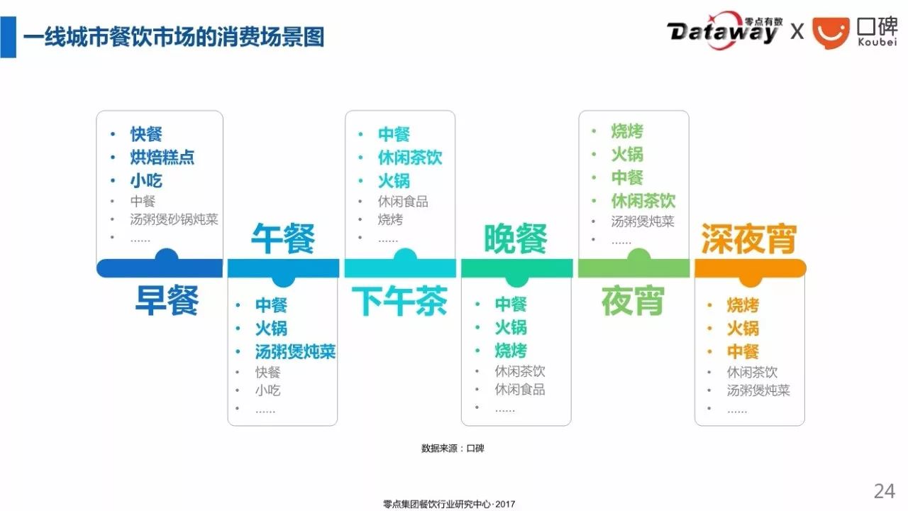 2017年中国一线城市餐饮用户画像