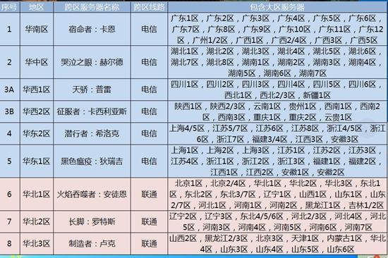 围观神仙打架dnf新跨区计划后的跨6物价分析