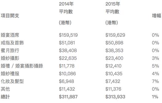 香港整個結婚消費市場總值估計高達港幣177億元,大部分結婚項目的開支