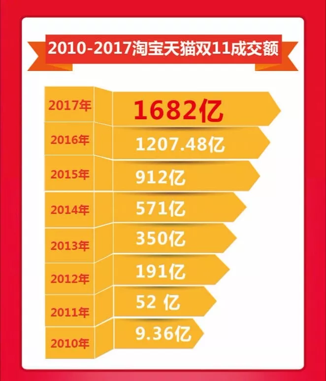 2017年天猫双十一终极数汇总,全天总销售额达到