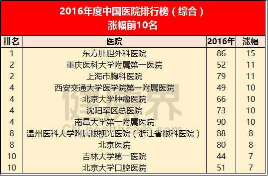 榜单|最新中国医院排行榜出炉，名次外的这些信息值得读懂