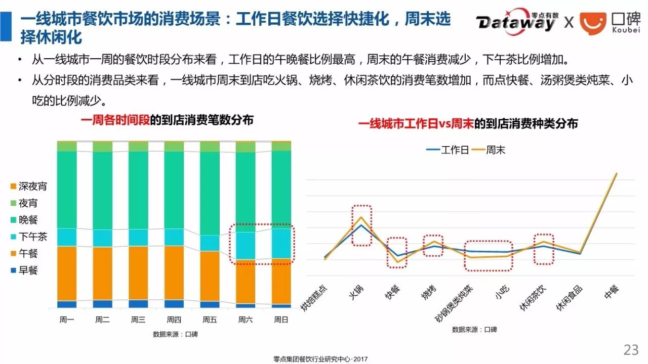 2017年中国一线城市餐饮用户画像