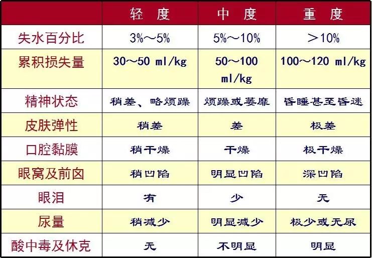 不同程度脱水的判断