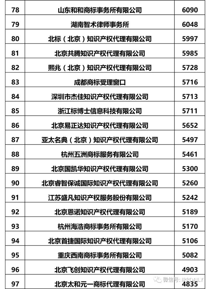 2017全国商标代理机构申请量排名(前100名)