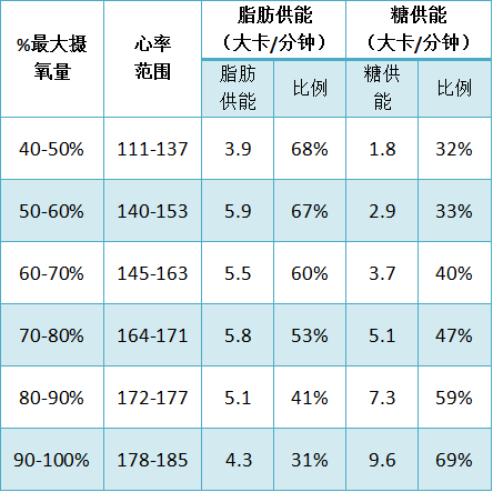 不同强度运动时糖和脂肪供能比例