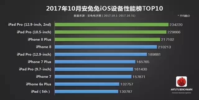安兔兔发布：10月手机性能榜单TOP10