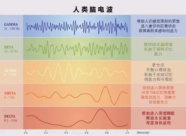 在悦耳的音乐中巧妙融入三种对应平静放松和专注状态的alpha,theta