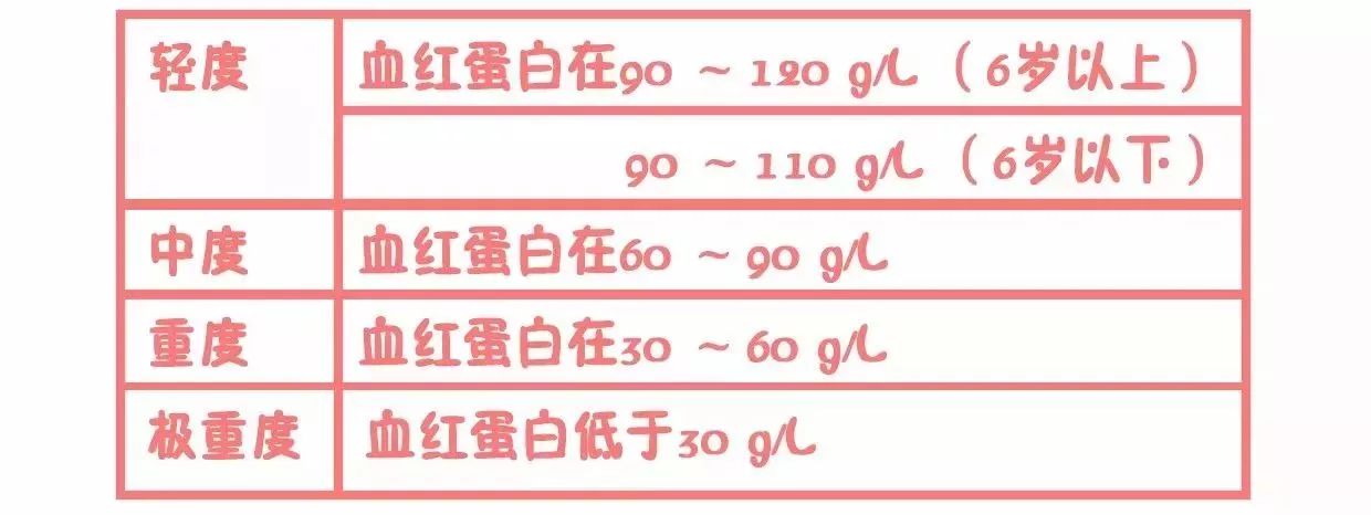 制订的标准如下就是贫血明显低于正常值时当红细胞数或血红蛋白含量