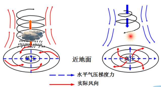 锋面反气旋示意图图片