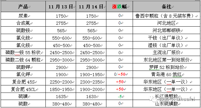 化肥產業鏈產品價格及行情走勢20171114