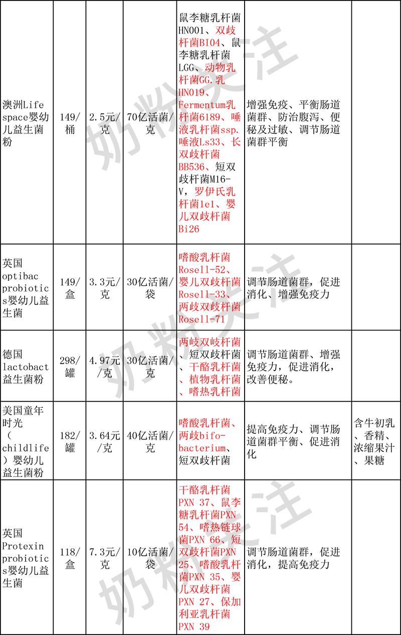 【獨家】益生菌究竟哪家強?十款市面最熱益生菌產品測評對比!