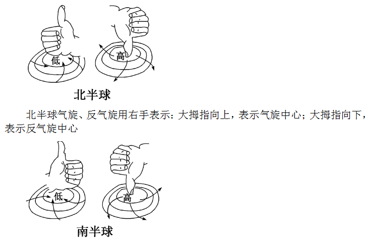 表示反氣旋中心記憶氣旋與反氣旋控制的天氣及中心氣壓可用以下口訣