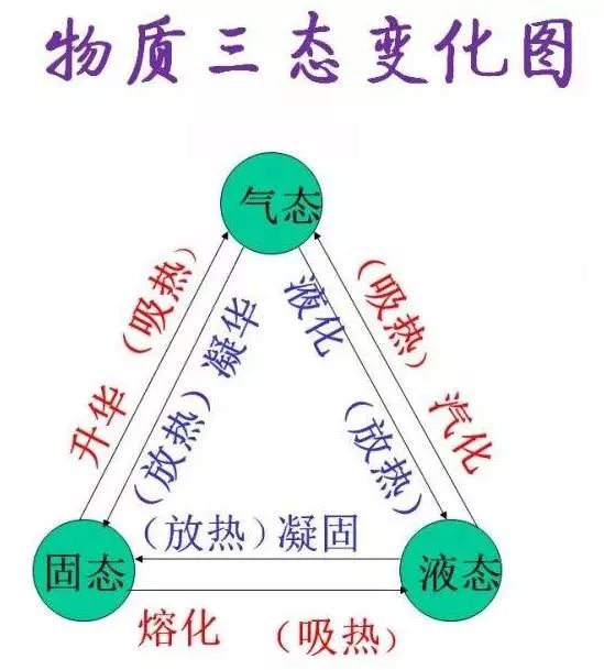 物态变化三态图图片