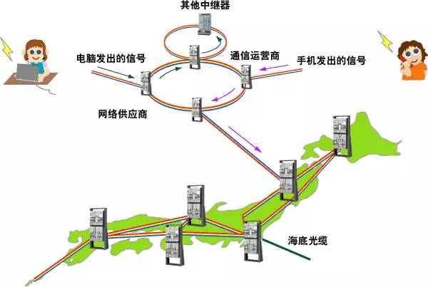 超通俗易懂科普:什么是光通信?