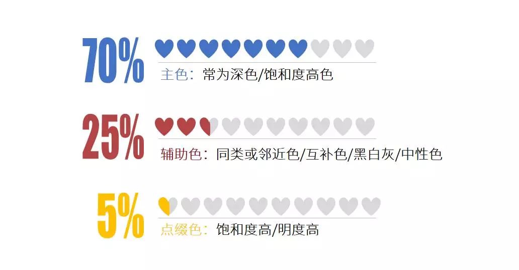 配色比例黄金法则:主色70 辅助色25 点缀色5%