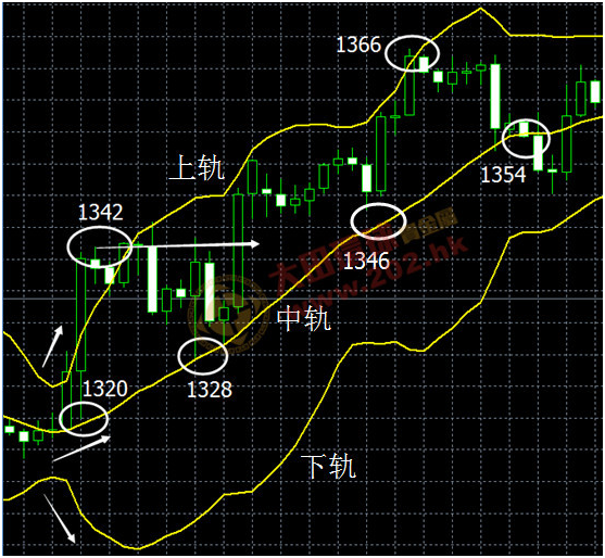 熊傲君:布林带指标实战运用技巧图解