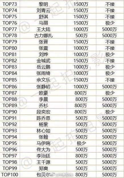 电影圈top100片酬曝光(图)