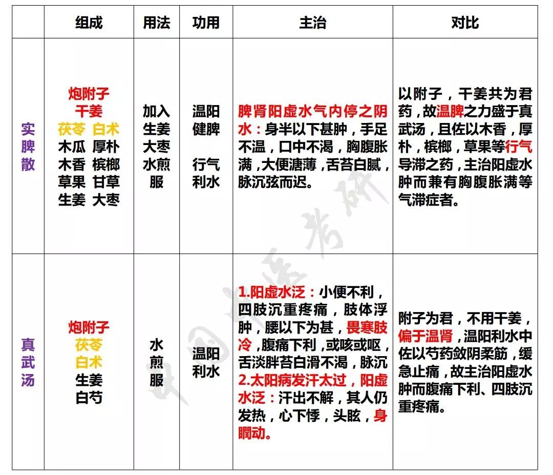 【方劑】常見方劑鑑別——祛溼劑篇