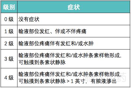 静脉炎图片 分级标准图片