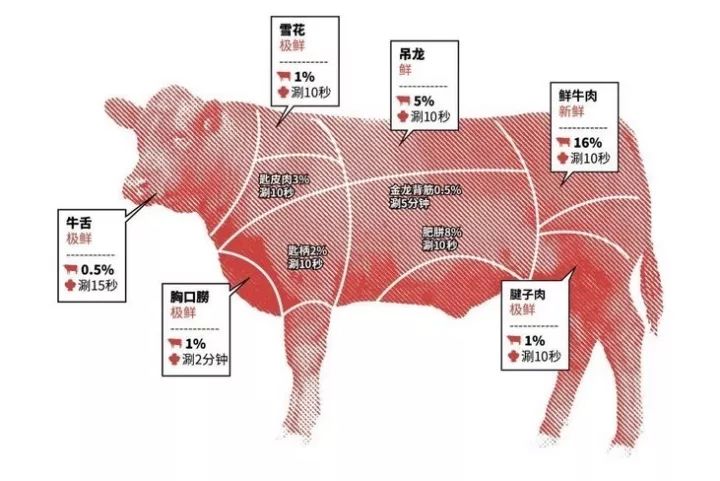 左庭右院還有一個貼心的地方就是:直接把不同部位牛肉的圖片及名稱,和