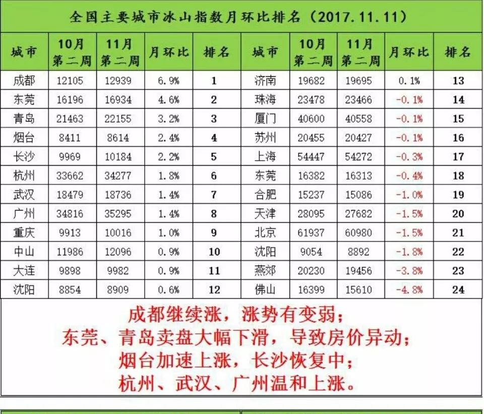 這裡房價跌得有點狠有投資客賠掉了首付中介門店關了一半