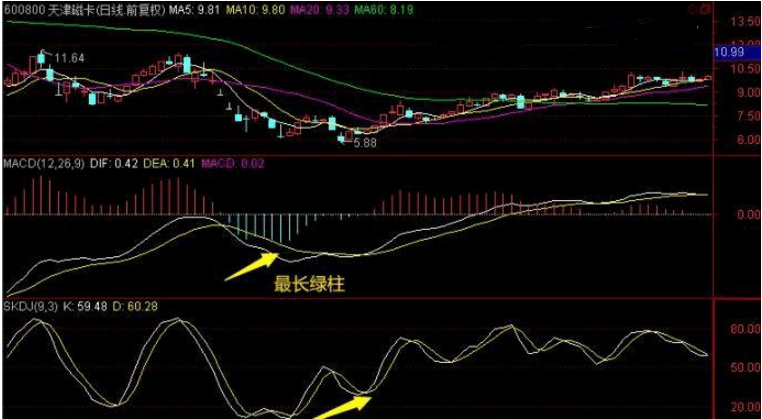 快速指标--SKDJ观察MACD能量柱强弱