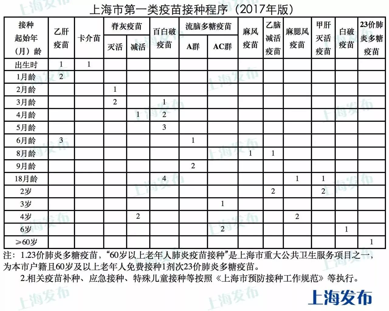 點擊可看大圖↓(2017版)上海市第一類疫苗接種程序兒童水痘疫苗接種劑