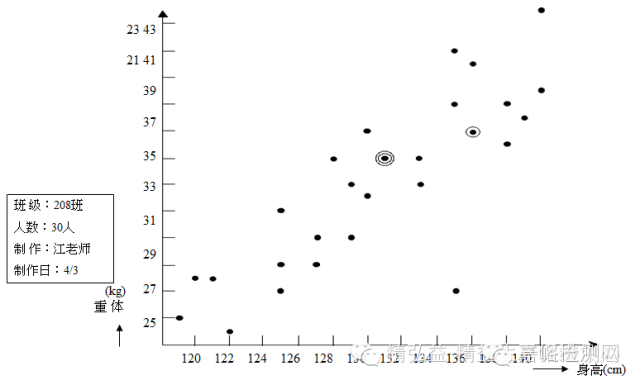 散布图的实例作图步骤图片