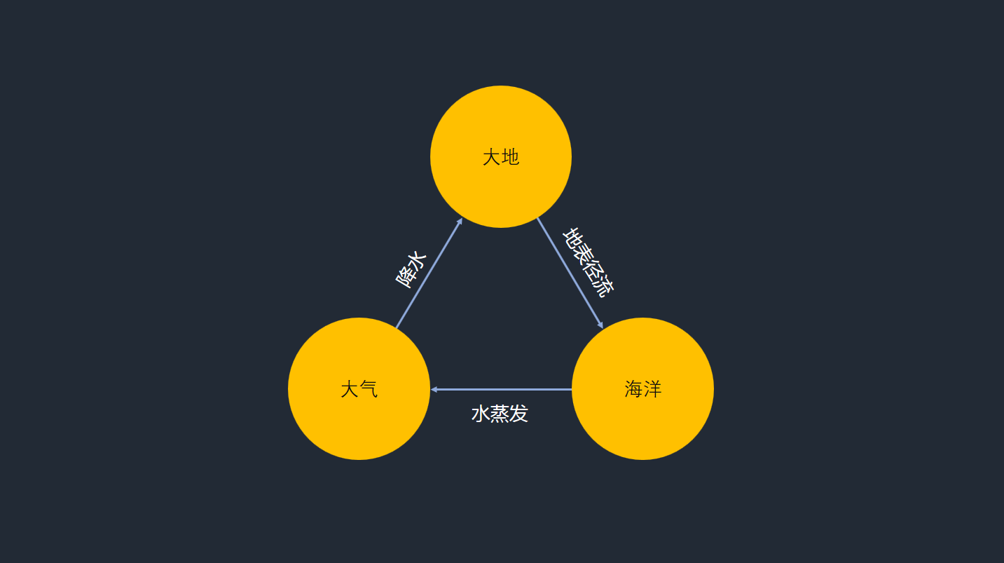 PPT中常见的6种逻辑关系，你必须知道 网络干货 第18张