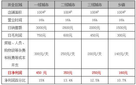 由以上分析得出,小超市如果每天營業24小時比16小時營業的普通便利店