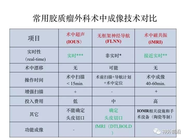 [演讲]天坛医院周大彪 胶质瘤手术应该如何选择影像引导技术 天坛