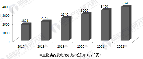 生物质能发电行业现状与市场前景分析图