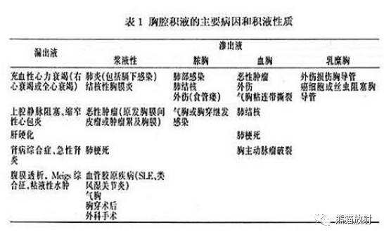 液体的性质也各异,可以是漏出液,渗出液,脓液,血液,乳糜液或混合性液.