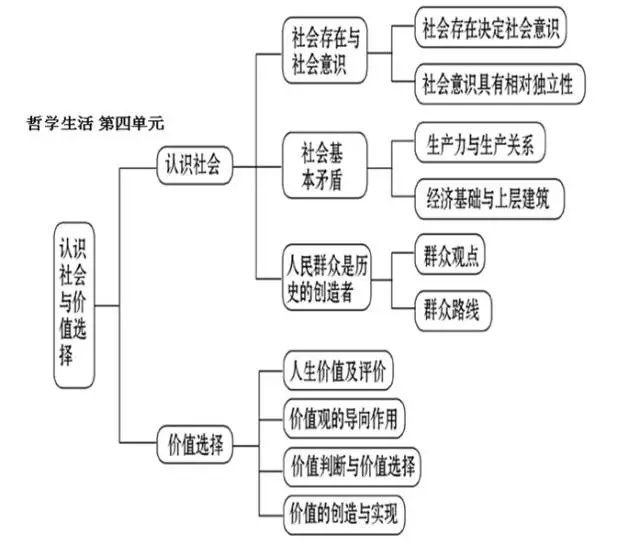 备考 高中政治必修4框架图及知识点全汇总