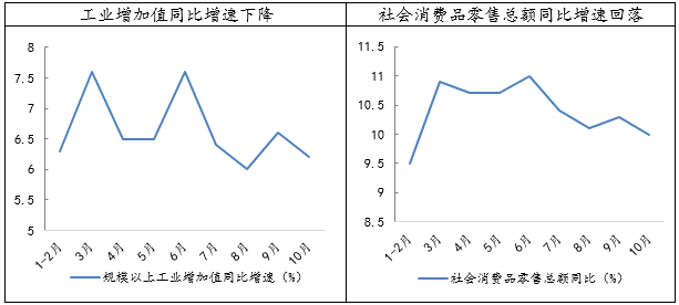 4個百分點,回落主要有以下幾點原因:首先10月份由於國慶疊加中秋長假