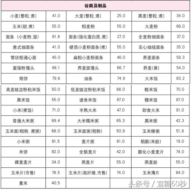 谷类及制品各类食物的升糖指数 55:表示升糖速度稍慢