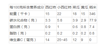 小番茄的功效图片