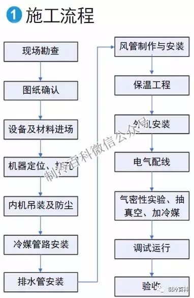 中央空调基本安装流程